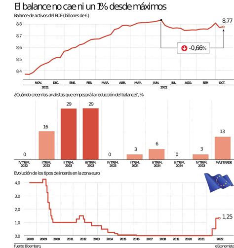 El BCE empezará a reducir el balance a partir del segundo trimestre de 2023