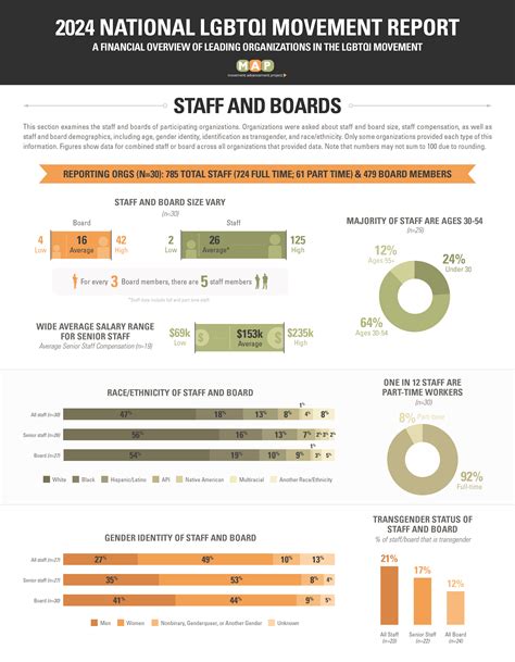 Movement Advancement Project | National LGBTQI Movement Report