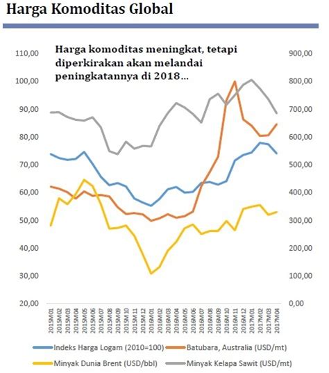 Rkp Pertumbuhan Ekonomi Dunia Harga Komoditas Membaik