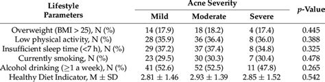 The Association Between Severity Of Acne And Lifestyle N 200