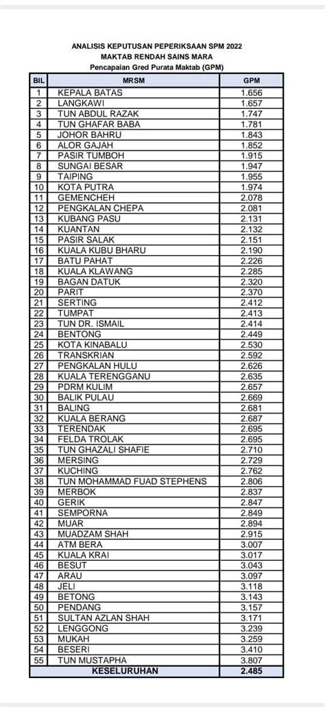 Keputusan Ranking Spm 2022 Career Cube