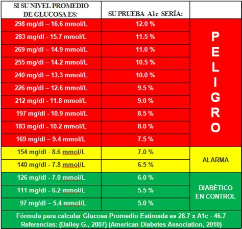 Tabla De Azucar En La Sangre