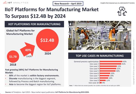 Industrial IoT Platforms for Manufacturing: A $12.4B opportunity by 2024