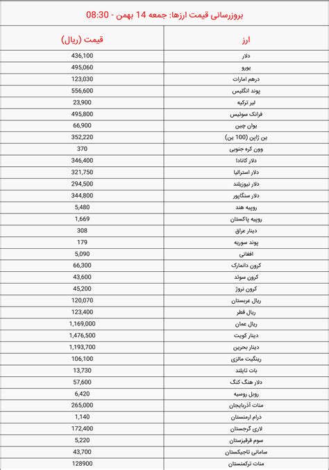 قیمت دلار، قیمت سکه و قیمت طلا امروز جمعه ۱۴ بهمن ۱۴۰۱ نیروگاهیان