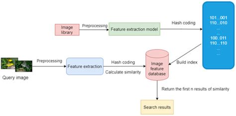 Information Free Full Text Image Retrieval Algorithm Based On