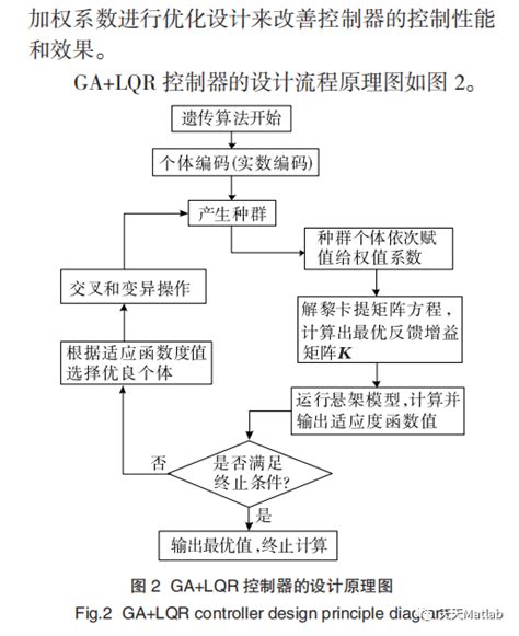 【优化控制】基于遗传算法实现优化lqr控制器含matlab源码 Csdn博客