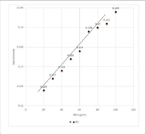 Graph Shows The Standard Protein Estimation By Biuret Method