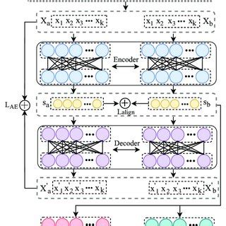 Siamese Autoencoder Architecture X A X B Represent The Raw Data From