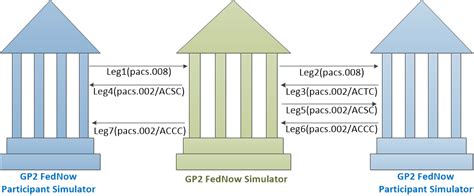 For FedNow Instant Payments - Bhuma IT Consultancy