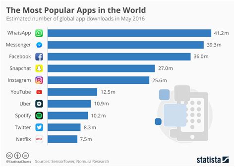 Chart The Most Popular Apps In The World Statista 41944 Hot Sex Picture