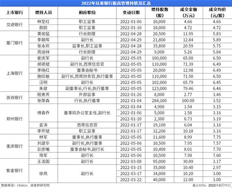 国有银行、股份行和城农商行均在列，年内多家银行高管出手增持自家股票，买入金额合计已超600万公司股价增持计划多家银行