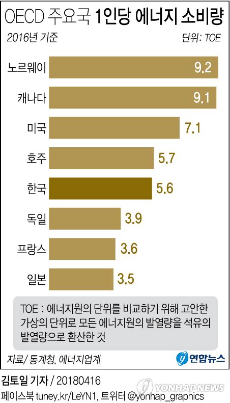 그래픽 Oecd 주요국 1인당 에너지 소비량 연합뉴스