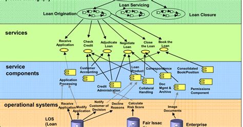 Best Practices Software engineering: Soa Tutorial