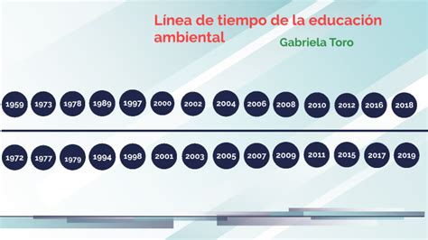 Línea de tiempo de la educación ambiental en Colombia by Gabriela Toro