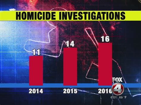 Unsolved Homicide Cases Increase In Fort Myers