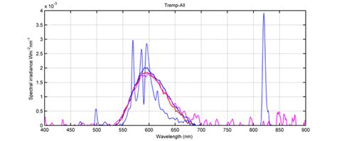 Three Led Spectra Full Lines And Hps Lamp Dotted Line Obtained In Download Scientific