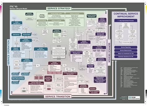 The Itil V3 Service Lifecycle Model It Service Management Pinterest