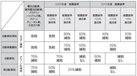 ハイブリッド車が受けられる「税制上の優遇制度」の詳細 ゴールドオンライン