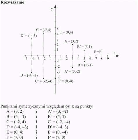 Symetrie w układzie współrzędnych