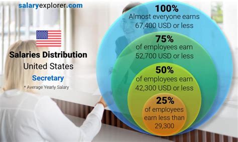 Secretary Average Salary In United States The Complete Guide