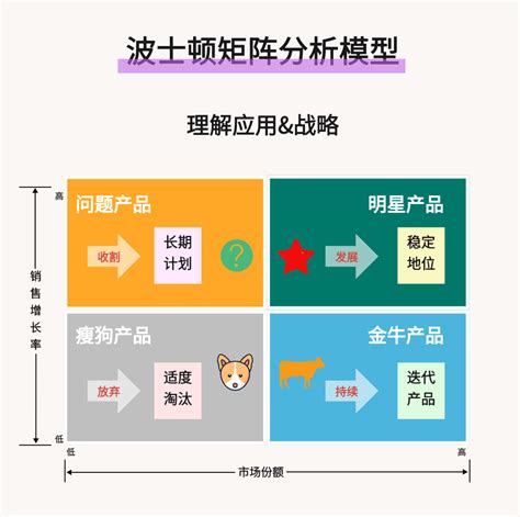 什么是波士顿BCG矩阵分析案例模板大全