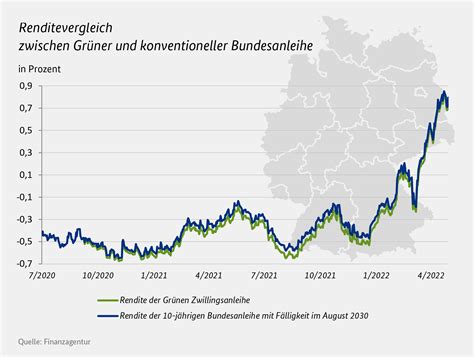 Bmf Monatsbericht Mai 2022 Grüne Bundeswertpapiere Die Grüne