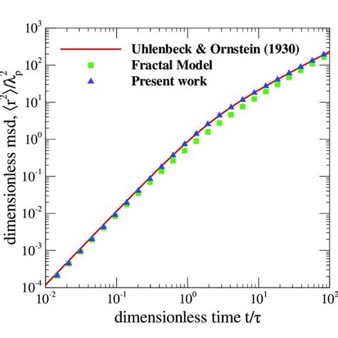 Approximation Of The Normalized Mean Squared Displacement MSD