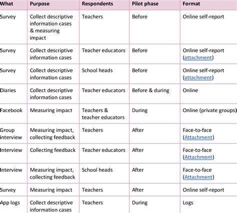 Overview Of Data Collection Procedure Download Table