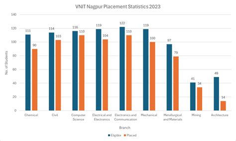 VNIT Nagpur - Admission, Cutoff, Fees & Placements 2024 | College Pravesh