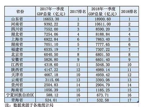 贵州成为我国发展速度最快的省，预计今年将在超越陕西和江西