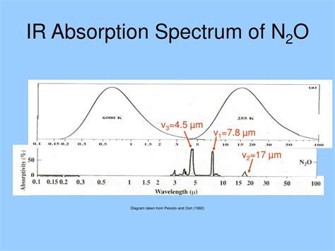 Ir Spectrum Absorption Table