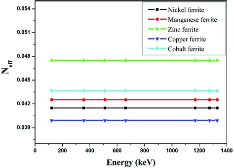 Experimental Study Of Effective Electron Density Neff Against