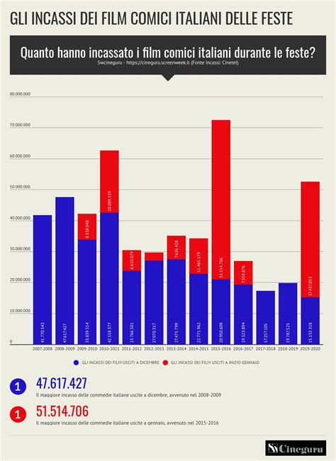 Gli Incassi Dei Film Comici Italiani Delle Feste Cineguru