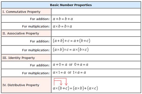 List Of Basic Math Properties