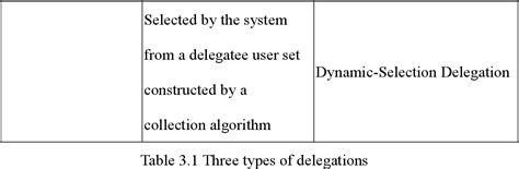 Table From A Delegation Framework Based On The Task Role Based