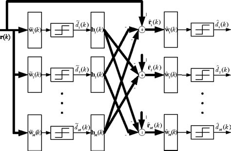 Figure 1 From Adaptive Minimum Variance Two Stage Parallel Interference