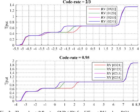 Figure 3 From Analysis Of 5G LDPC Codes Rate Matching Design Semantic