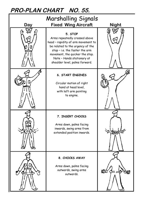 Aircraft Marshalling Signals Chart