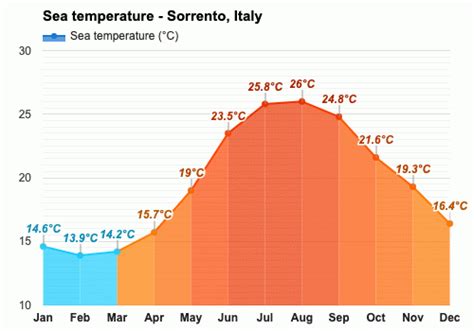 December weather - Winter 2023 - Sorrento, Italy