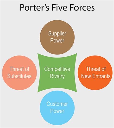 Porters Five Forces Skillsyouneed