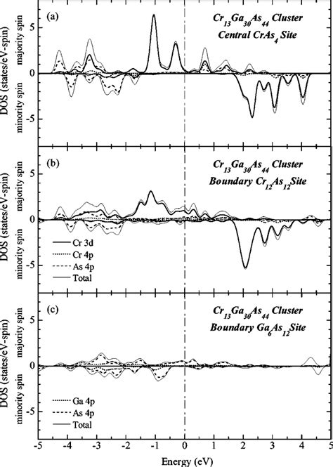 Spin Resolved Total And Partial Densities Of States Dos S For A Cr