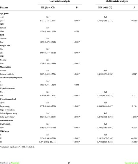 Univariate And Multivariate Cox Regression Analysis Of Factors