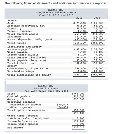 Solved The Following Financial Statements And Additional Chegg