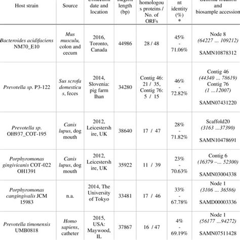 Comparison Of General Characteristics Of Isolated Phages Belonging To A