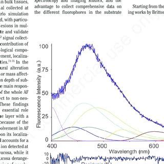 Example Of Fitting Analysis Of An Autofluorescence Spectrum Collected