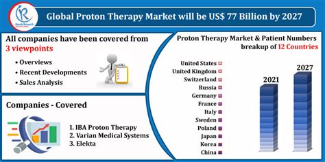 Proton Therapy Market Size Global Forecast 2024 2030