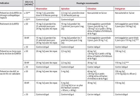 Anticoagulants oraux directs ACOD une aide à la prescription dans