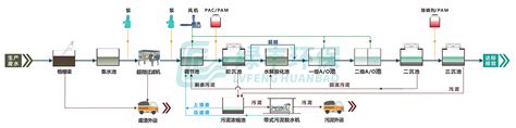 常见的食品工业废水处理工艺流程 行业新闻 河南绿丰环保工程有限公司