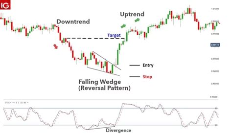 Mengenal Falling Wedge Pattern Dan Bedanya Dengan Pola Rising Wedge