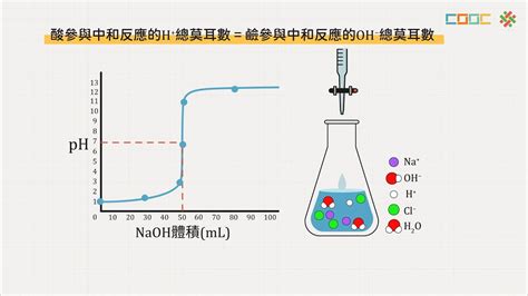 108新課綱｜高三化學｜【觀念】強酸與強鹼的滴定曲線 Youtube